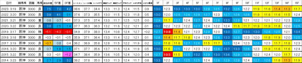 2024　阪神大賞典　過去ラップ一覧　簡易版